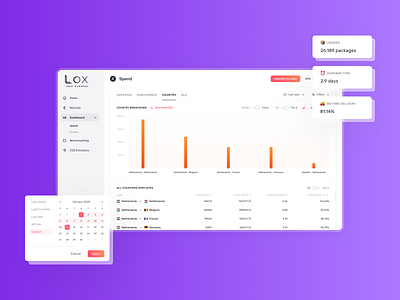 Lox | Spend country dashboard for logistics SaaS platform