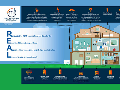 Real-estate Infographic flyer design