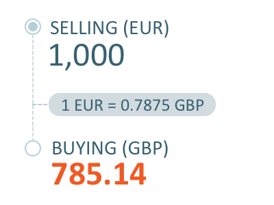 Exchange widget currencies exchange widget