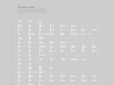 The Shape of Names audio data infographic information research sociology sound visualization