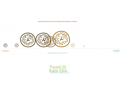 Sam Fox Food Satisfaction Data Visualization