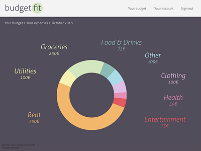 DailyUI 018: Analytics chart analytics chart budgeting app dailyui 018 dailyui018 data visualisation typography ui ux