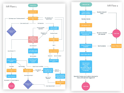 IVR Flow Diagram by Muhammad Idrees on Dribbble