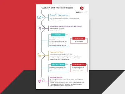 Cooper Connect - Overview of the Recruiter Process design flat flowchart hr icon illustration infographics infographics design minimal posters process recruit resume vector