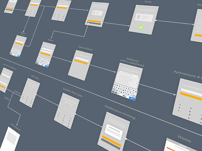 Onboarding Wireframe Flow credit report credit score flow ios mobile onboard sketch user experience ux wireframe