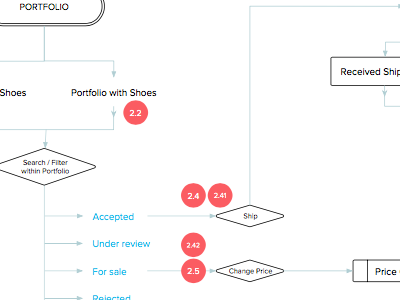 UX & Process Flow