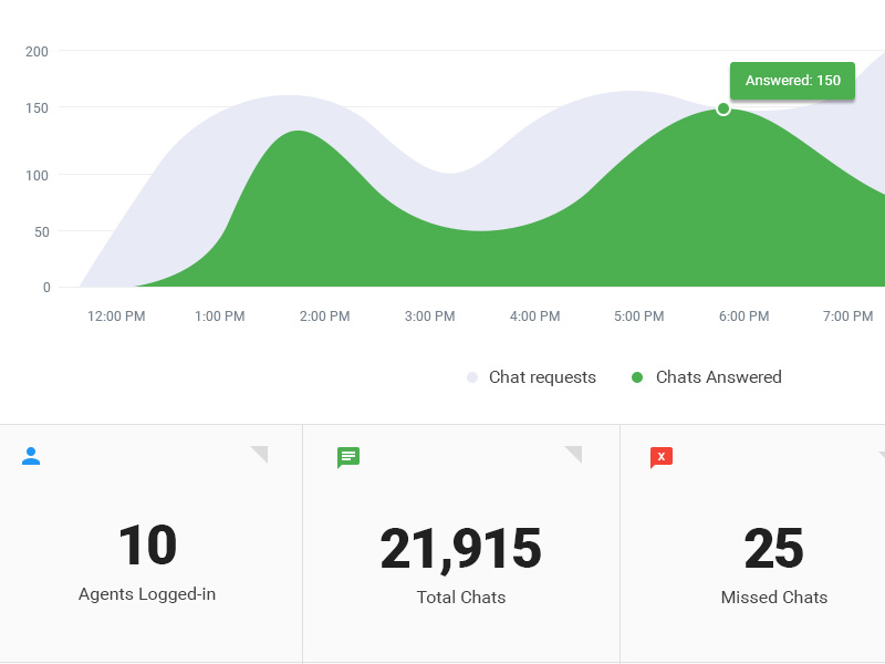 Chat Dashboard area chart stats icons colors web app chat dashboard design ux ui