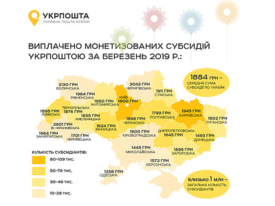 Financial results of Ukrposhta