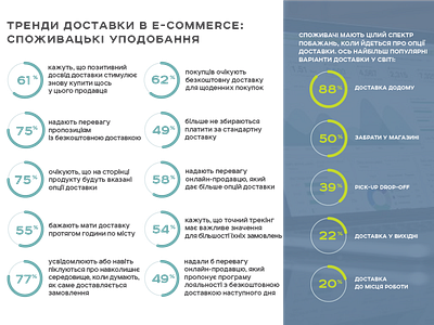 Trends of delivery: what people like