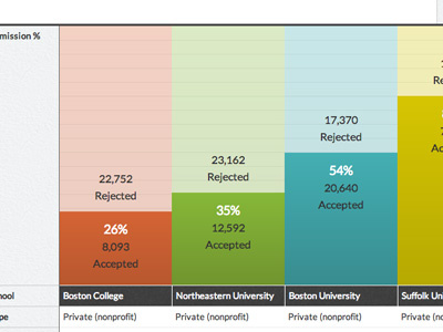 College Compare Tool chart college compare data graph