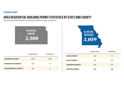 Building Permit Closer Look Chart