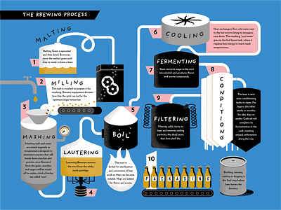 Beer bible fermenting process infographic beers blue books brewing design fermentation gold grain illustration infographic keg pink publishing stippling typography