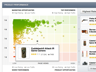 Product Performance Scatterplot