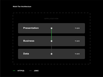 Multi Tier Architecture app architecture blueprint computer science design engineering http java jdbc multi programming tier wireframe