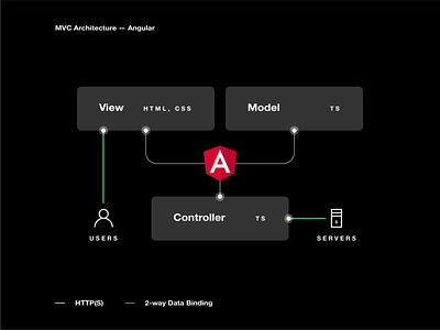 MVC Architecture — Angular angular application architecture design model mvc programming software design software development system design web