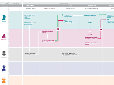 Flow - UX Design diagramme de flux flow chart task flow ux ux design