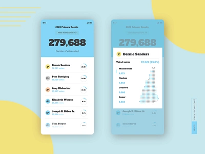 2020 Primary Leaderboard App app biden blue dailyui dailyuichallenge demographics leaderboard leaders new hampshire politics population sanders statistic statisticaldataanalysis top ui userinterface vote yellow