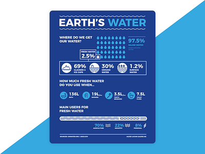 Earth's water Infographic bath earth infographic saline shower water