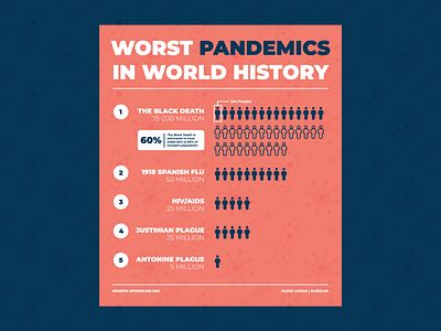World Worst Pandemics Infographic infographic pandemic world