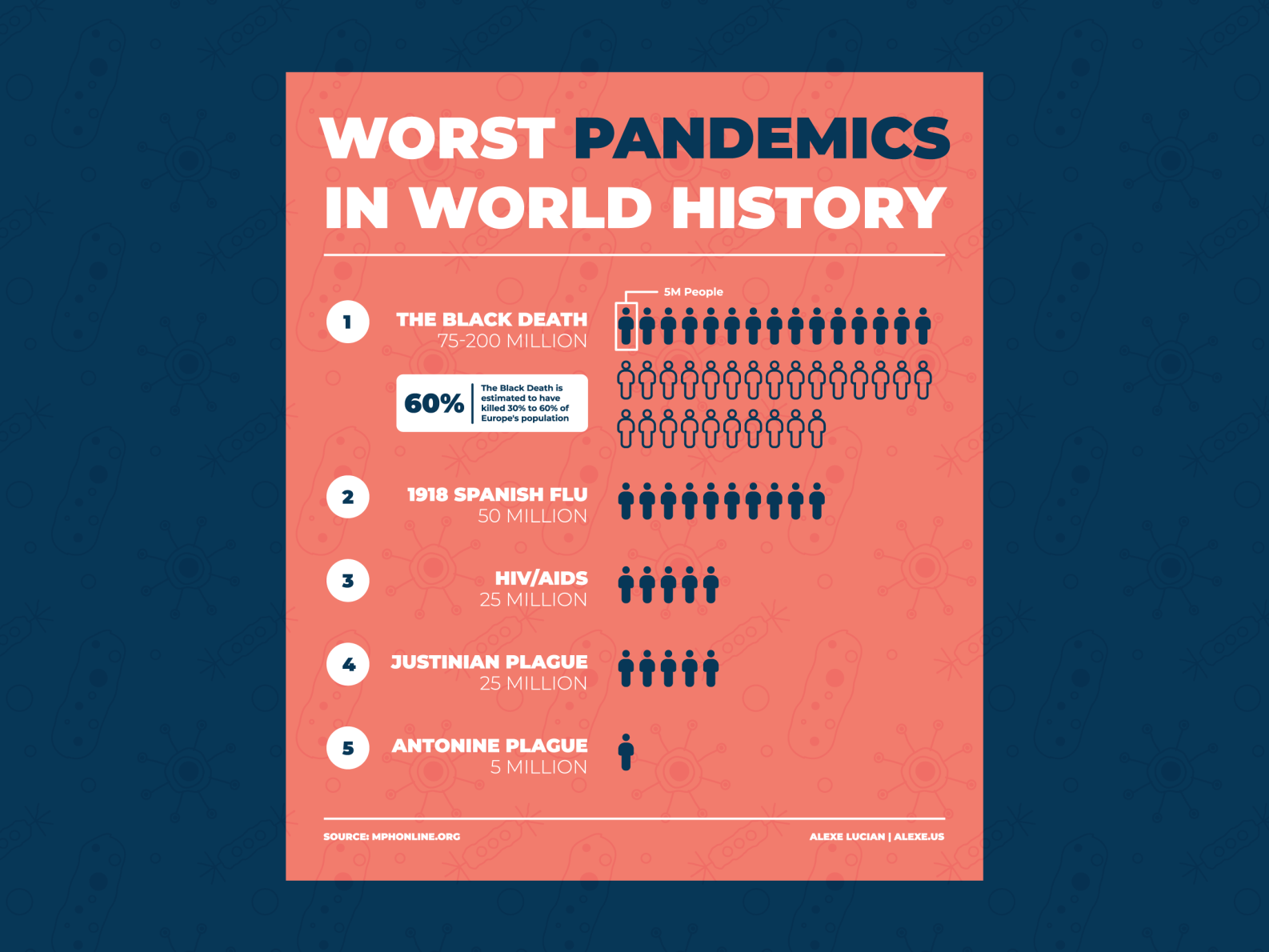 World Worst Pandemics Infographic By Alexe Lucian On Dribbble