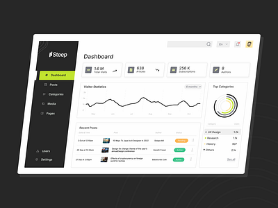 Blog Admin Dashboard blog concept app dash board dashboard dashboard design dashboard ui ui ui design uiux web design web ui