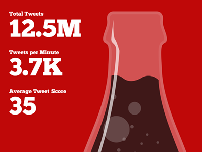 Coca Cola Fiz Viz data viz webtrends