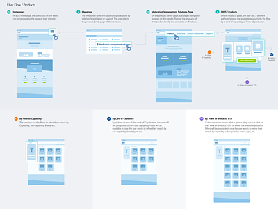 User flow