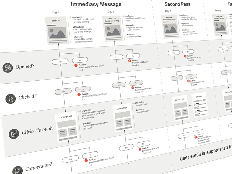 Linear Email Campaign User Flow by Sam Stroman on Dribbble