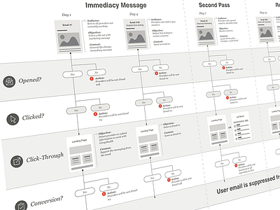 Linear Email Campaign User Flow behavioral campaign email userflow ux