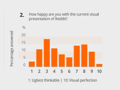 Reddit Survey Results graph infographic research