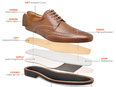During the manufacturing process, the shoe goes through four bas by ...