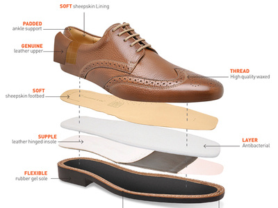 During the manufacturing process, the shoe goes through four bas