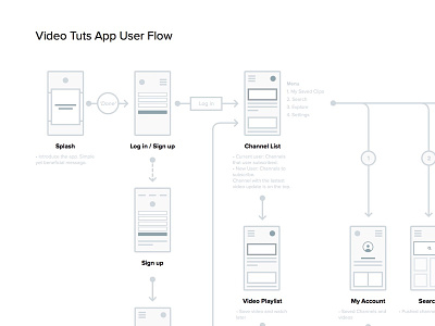 App User Flow app direction flow mobile user ux wireframe