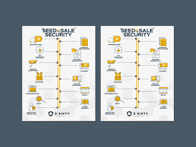 3Sixty Secure Corp | infographic design cannabis branding cannabis design graphic design icon illustration illustration infographic infographic design print design security security company security design seed to sale timeline infographic yellow design yellow icons yellow illustration