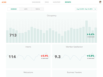 Dashboard concept for employee travel and relocations dashboard graphs information metrics property reports ui web webapp
