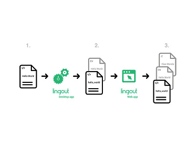 How Lingout works collaboration faster green hiw how icons illustration management process steps tool working