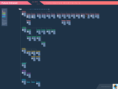 Information Architecture for a bank intranet banking data flow information architecture intranet ux research web