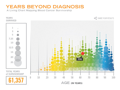 Leftover Chart age blood cancer cancer chart density design illustrator survivor vector x y