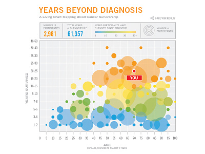 Cancer Diagnosis Chart bubble cancer chart color grid infographic map survivor vector
