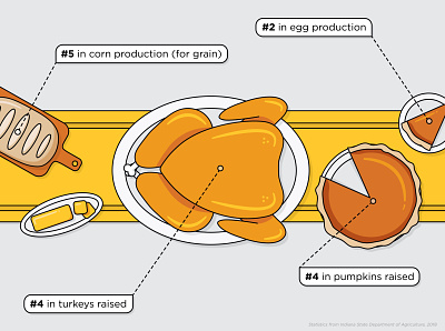 Thanksgiving in Indiana Infographic bread corn illustration indiana infographic infographic design infographic illustration pumpkin pumpkin pie pumpkins purdue university state of indiana table setting table top tabletop thanksgiving thanksgiving illustration turkey turkey day vector illustration