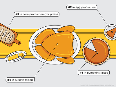 Thanksgiving in Indiana Infographic