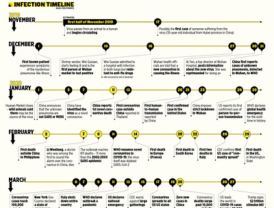 What We Know and How it Spreads #2 branding data design earth illustration infographic poster typography ui united nations