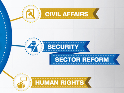 Issues civil affairs human rights issues security reform