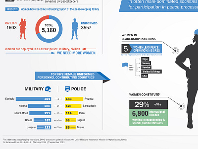 Women & Peacekeeping: A growing force data gender infographic peacekeeping statistics united nations women