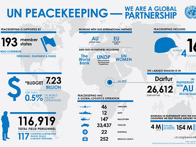 UN Peacekeeping Infographic data infographic statistics un peacekeeping united nations