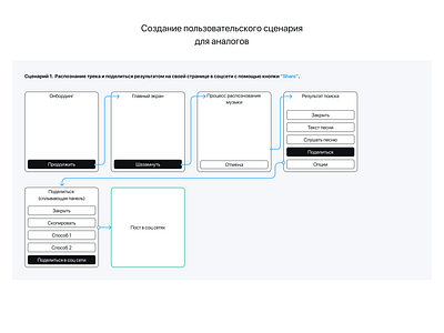Customer Journey Scenario for peers aminasid.design customer journey design by amina sid figma mobile app music app uiux ux