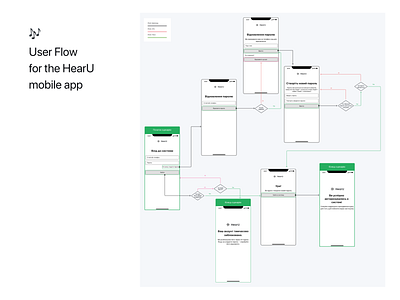 User Flow for the HearU mobile app aminasid.design design by amina sid figma mobile app music app uiux user flow user flow app ux