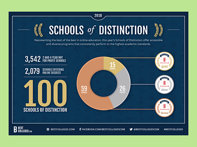 BestColleges.com | School of Distinction Infographics badges bronze college facebook post gold infographic map medal silver social media post twitter post