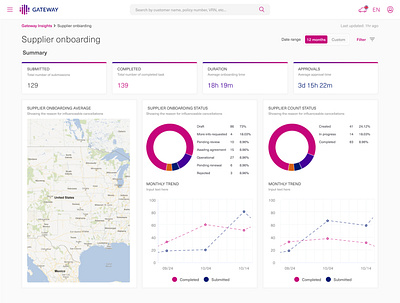 Supplier onboarding dashboard admin dashboard admin design analytics analytics chart analytics dashboard dashboad dashboard design dashboard ui insights interface