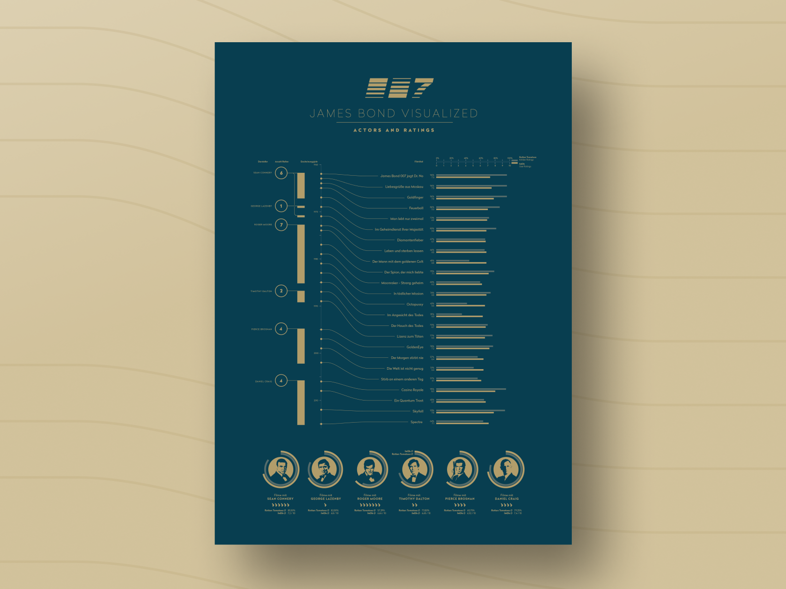 james bond visualized actors and ratings by jan mendzigall on dribbble